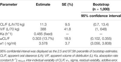 Optimization of Initial Dose Regimen for Sirolimus in Pediatric Patients With Lymphangioma